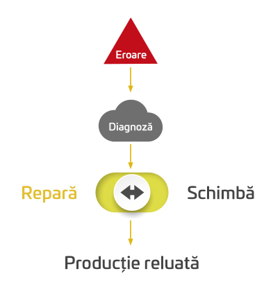 Rezolvați defecțiunile mai repede